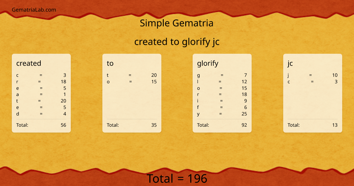 created to glorify jc in simple Gematria